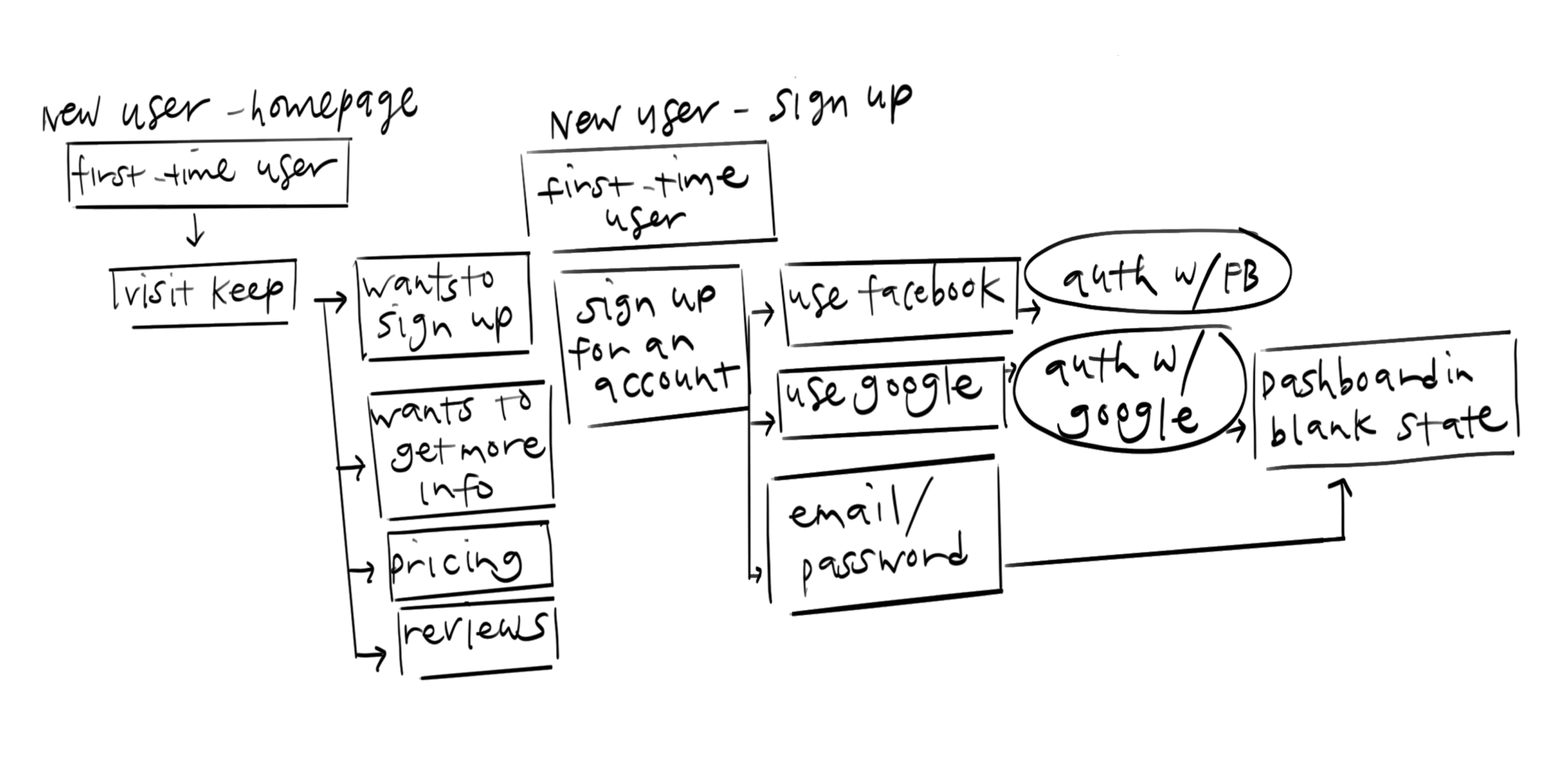 userflow